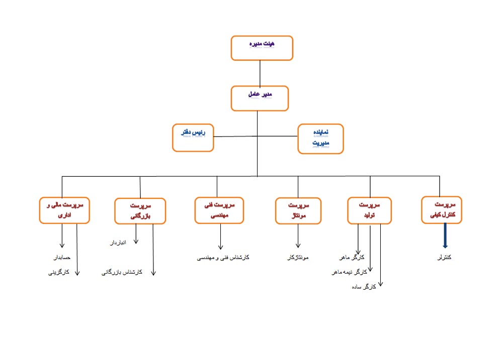 ساختار سازمانی اره نواری و اره نواری فولاد بر ماشین سازی ایمانی