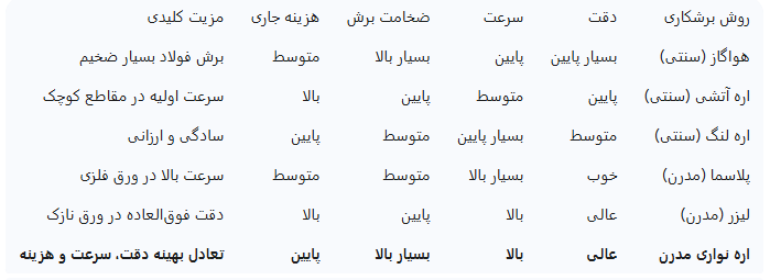 جدول مقایسه جامع: انتخاب روش برشکاری مناسب برای کسب‌وکار شما