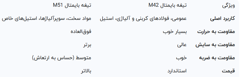 جدول مقایسه M42 در برابر M51